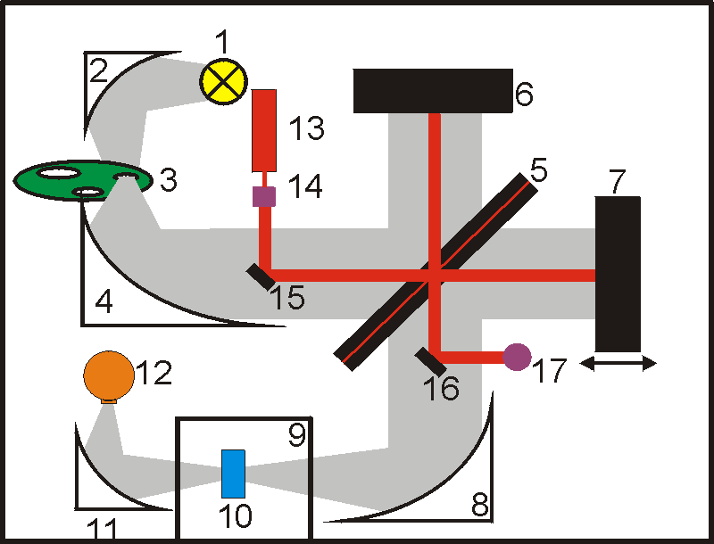 Prinzipskizze eines FT-Spektrometers